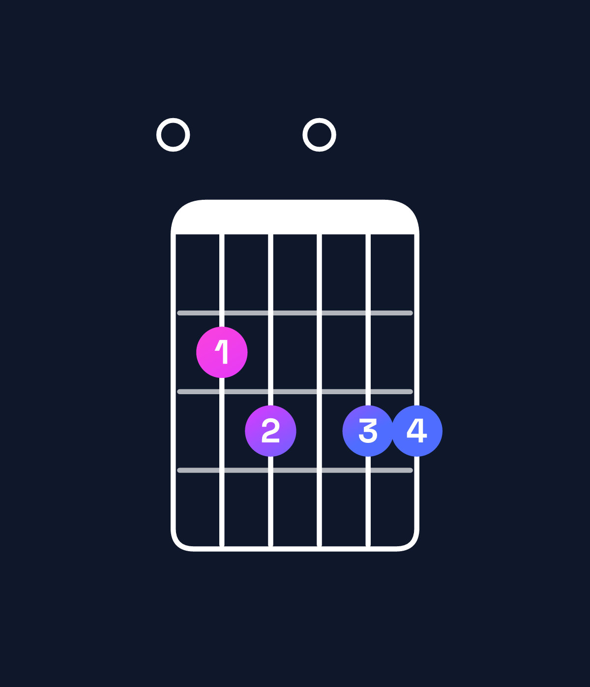 Chord chart for How to play E minor 7th flat 9th chord on guitar — Shape 023033 | Guitar Wiz