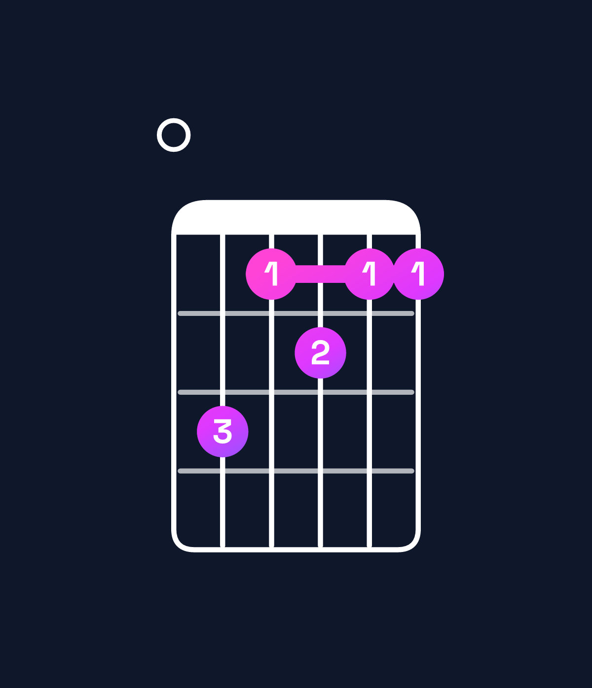 Chord chart for How to play E minor 7th flat 9th chord on guitar — Shape 053433 | Guitar Wiz