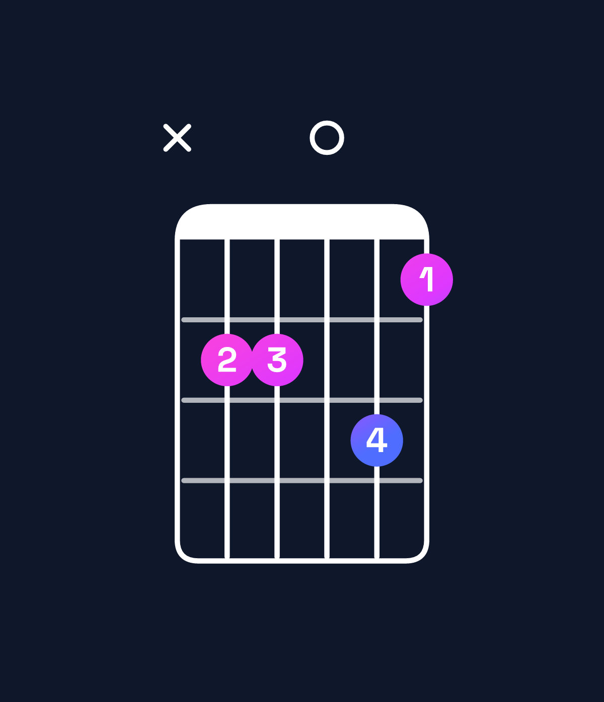 Chord chart for How to play E minor 7th flat 9th / B (2nd inversion) chord on guitar — Shape x22031 | Guitar Wiz