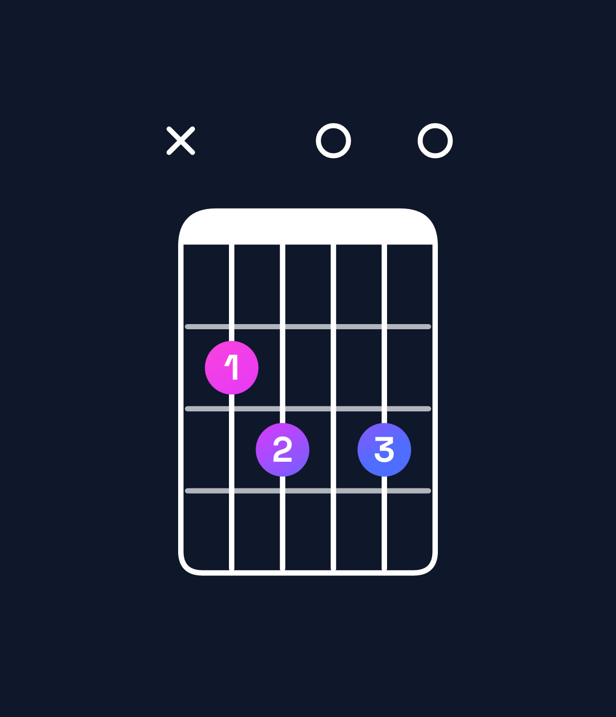 Chord chart for How to play E minor 7th flat 9th / B (2nd inversion) chord on guitar — Shape x23030 | Guitar Wiz