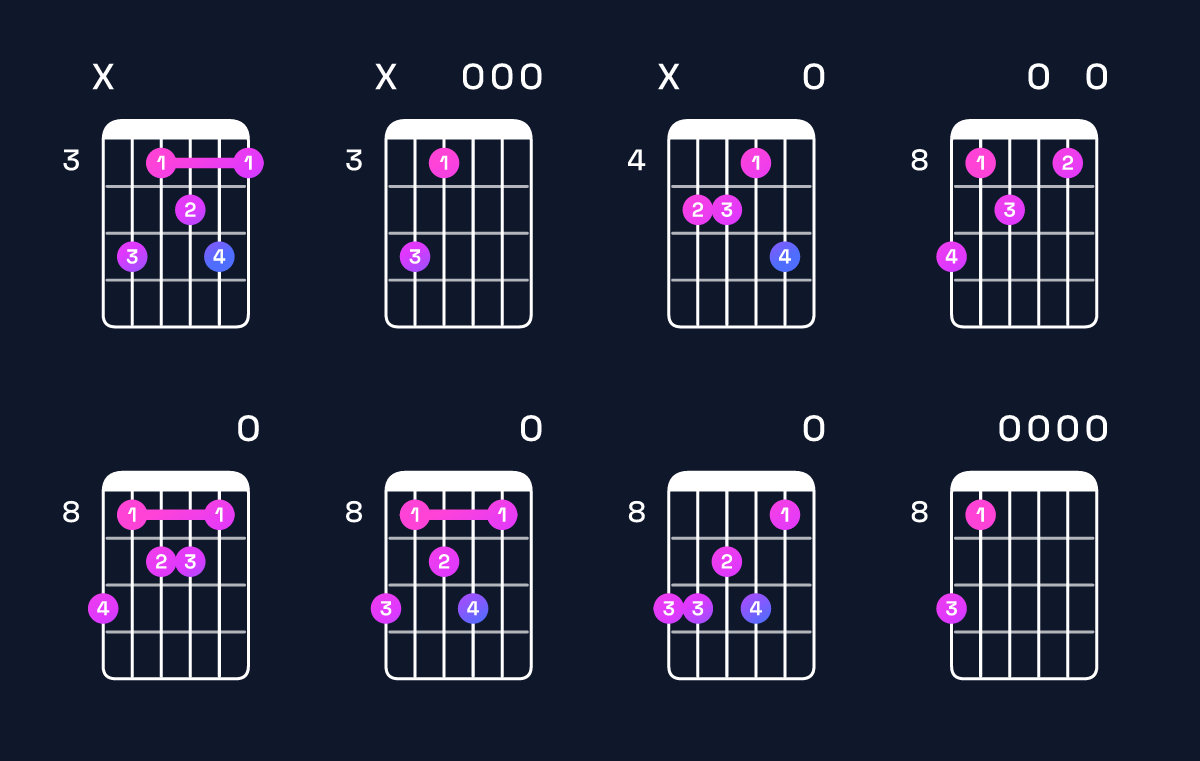 Chord chart for E minor 7th flat 9th / D (3rd inversion) Guitar Chord: Notes, Shapes & Bass Note | Guitar Wiz