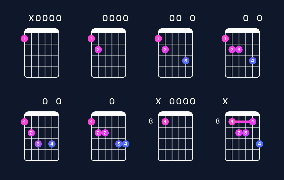 Chord chart for E minor 7th flat 9th / F (4th inversion) Guitar Chord: Notes, Shapes & Bass Note | Guitar Wiz