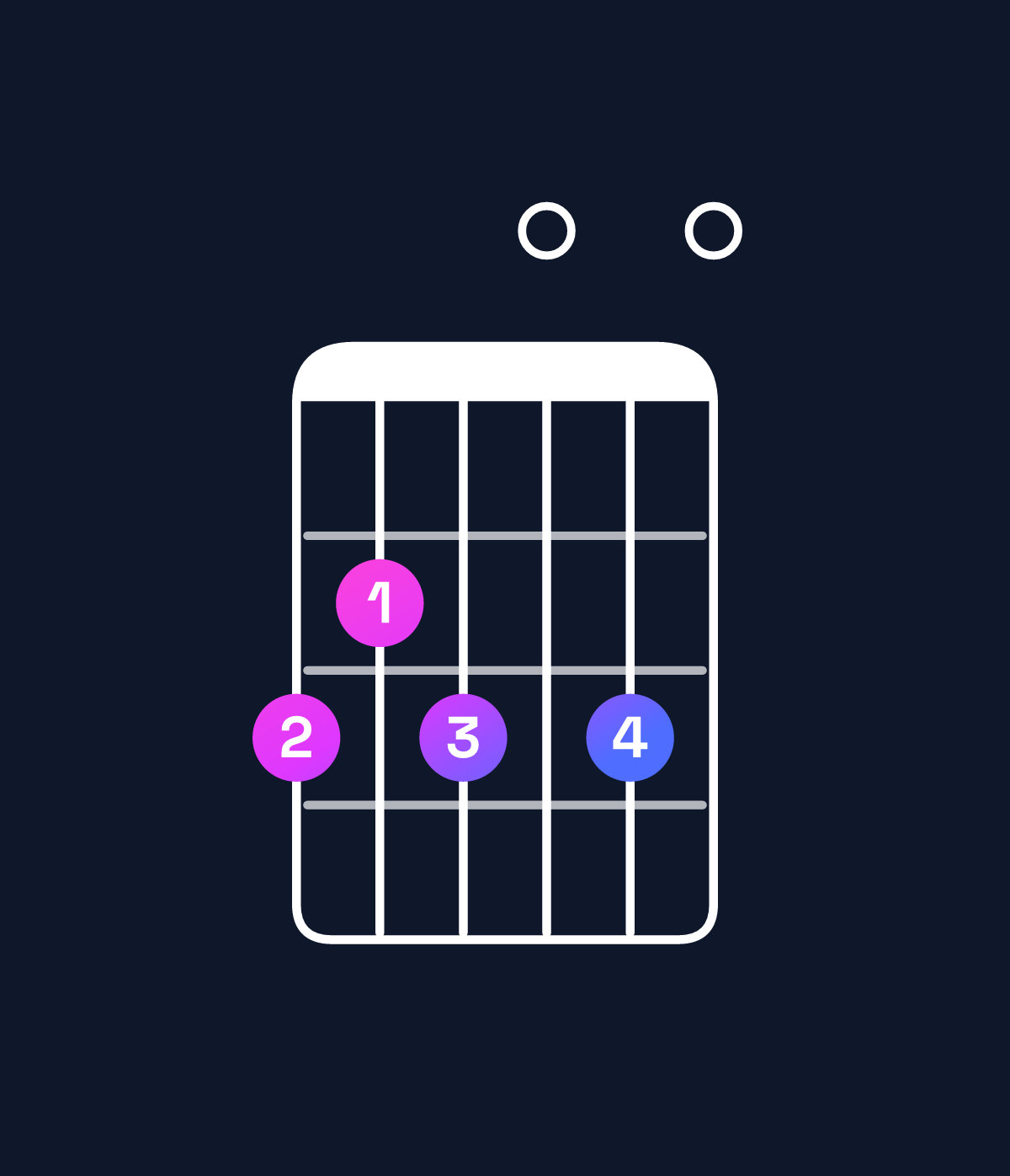 Chord chart for How to play E minor 7th flat 9th / G (1st inversion) chord on guitar — Shape 323030 | Guitar Wiz