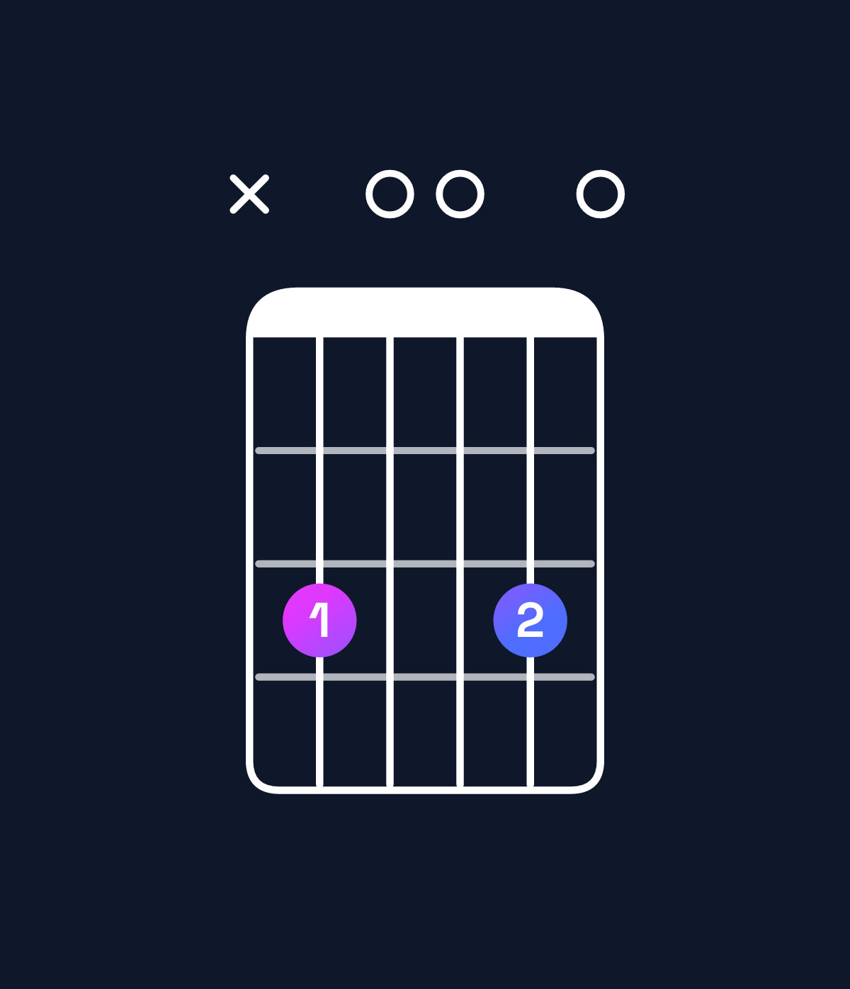 Chord chart for How to play E minor 7th sharp 5 / B♯ (2nd inversion) chord on guitar — Shape x30030 | Guitar Wiz