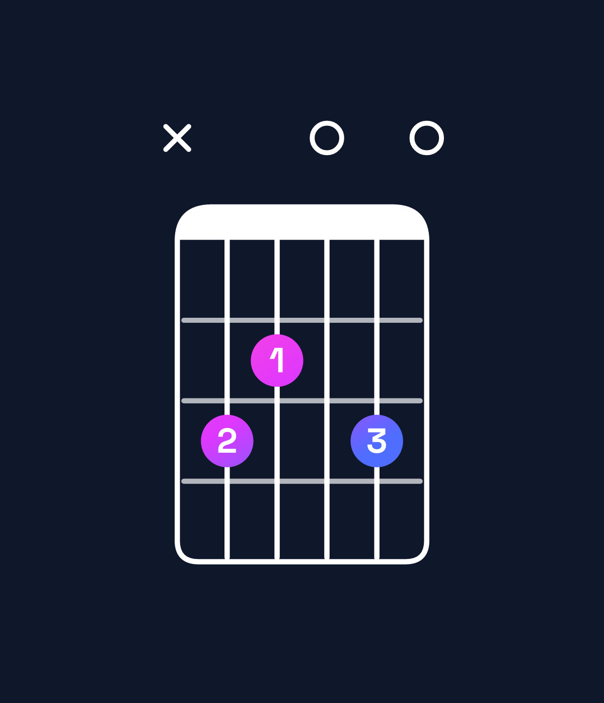 Chord chart for How to play E minor 7th sharp 5 / B♯ (2nd inversion) chord on guitar — Shape x32030 | Guitar Wiz