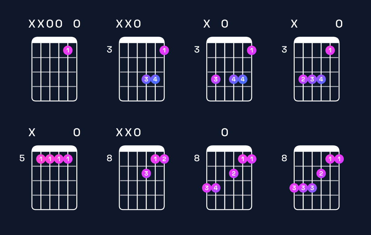 Chord chart for E minor 7th sharp 5 / D (3rd inversion) Guitar Chord: Notes, Shapes & Bass Note | Guitar Wiz
