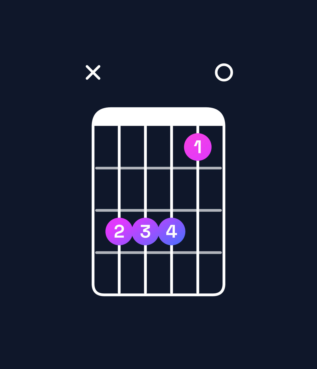 Chord chart for How to play E minor 7th sharp 5 / D (3rd inversion) chord on guitar — Shape x55530 | Guitar Wiz