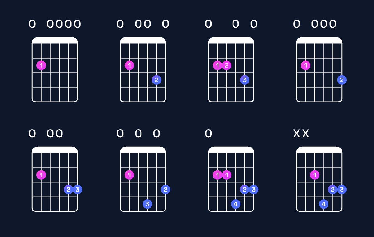Chord chart for E minor 7th Guitar Chord: Notes, Intervals, Inversions & Shapes | Guitar Wiz