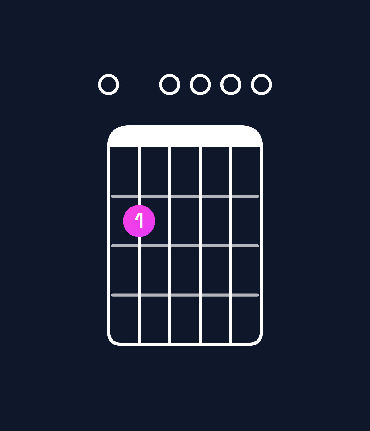 Chord chart for How to play E minor 7th chord on guitar — Shape 020000 | Guitar Wiz