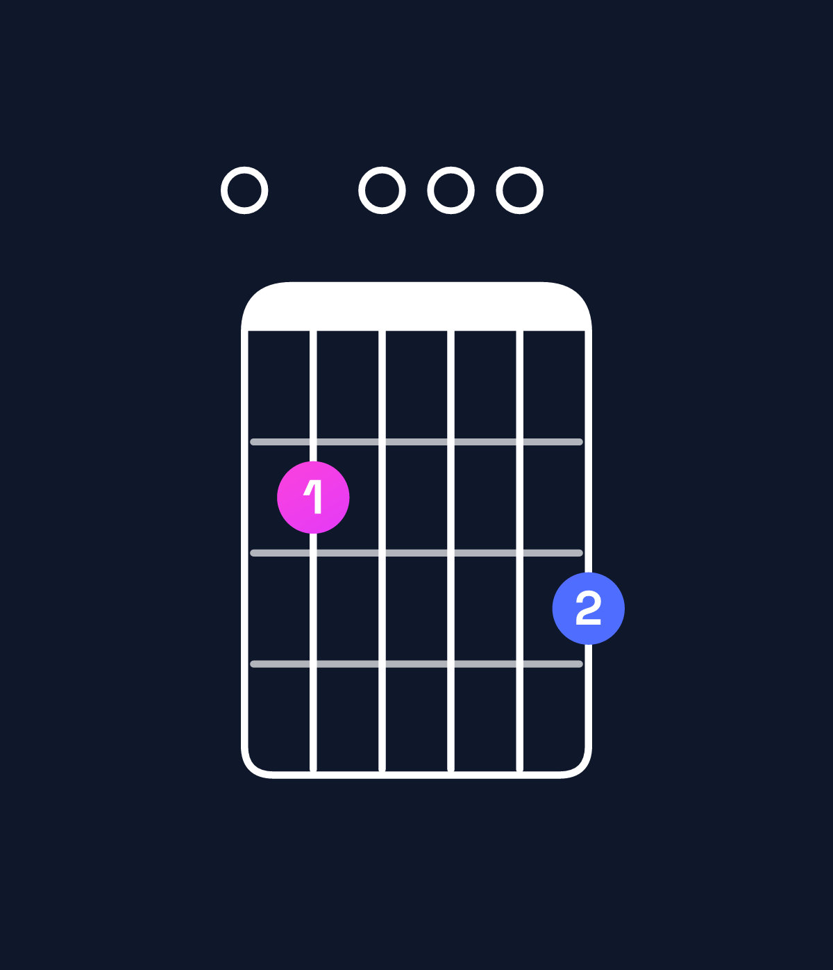 Chord chart for How to play E minor 7th chord on guitar — Shape 020003 | Guitar Wiz