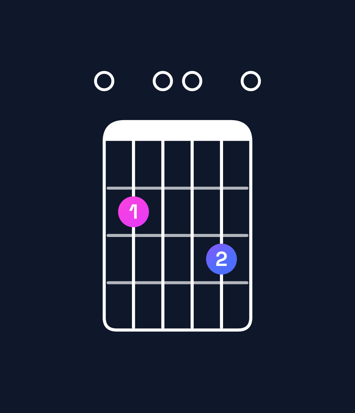 Chord chart for How to play E minor 7th chord on guitar — Shape 020030 | Guitar Wiz