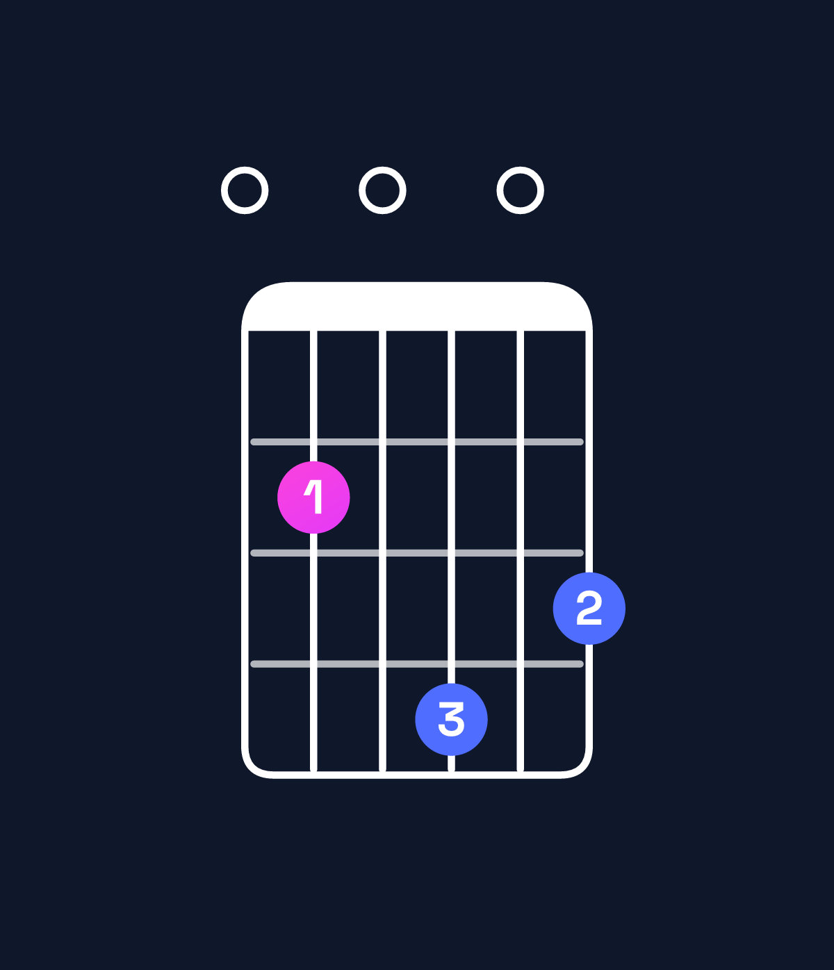 Chord chart for How to play E minor 7th chord on guitar — Shape 020403 | Guitar Wiz