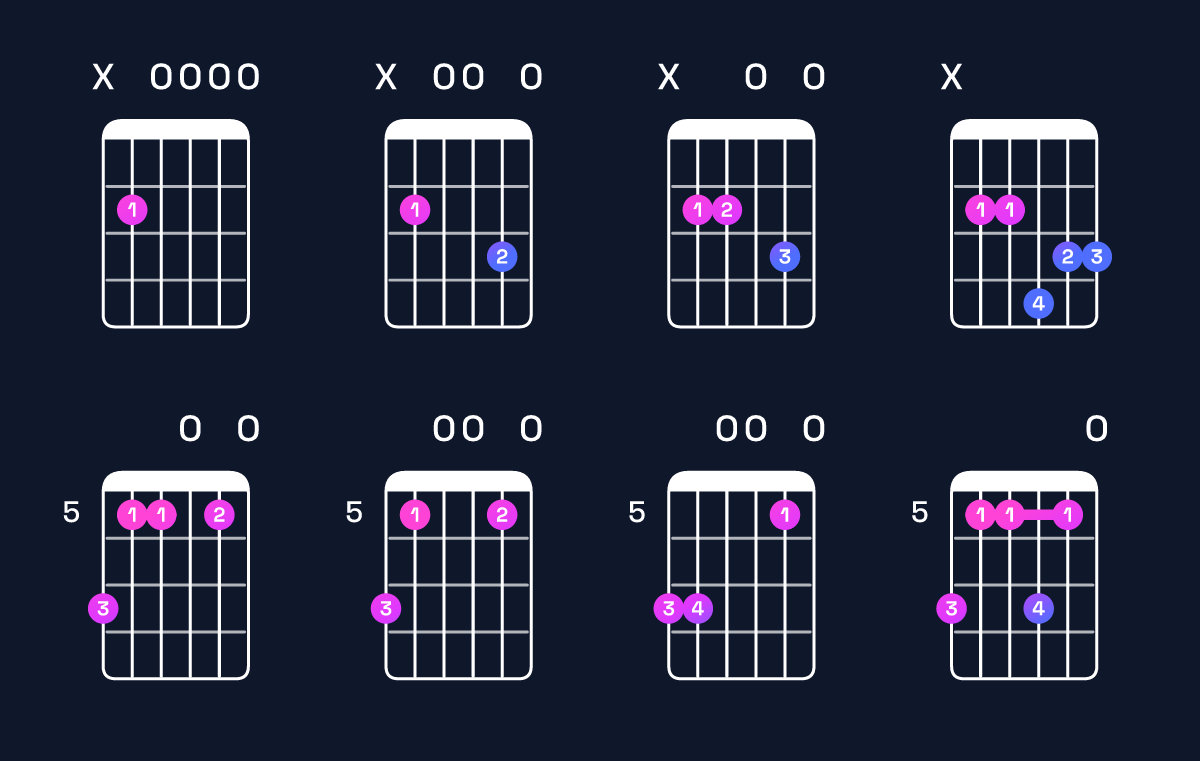 Chord chart for E minor 7th / B (2nd inversion) Guitar Chord: Notes, Shapes & Bass Note | Guitar Wiz