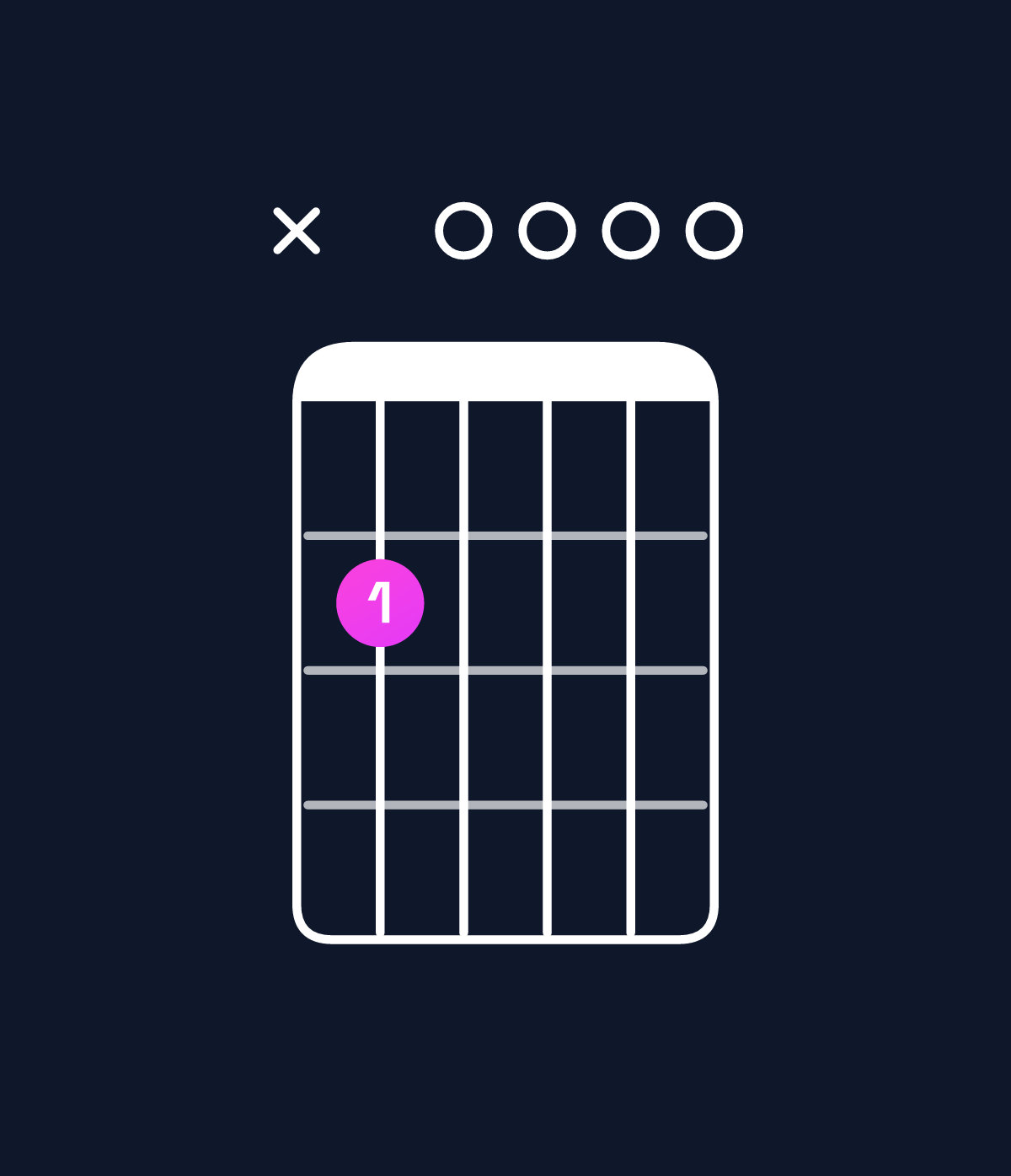 Chord chart for How to play E minor 7th / B (2nd inversion) chord on guitar — Shape x20000 | Guitar Wiz