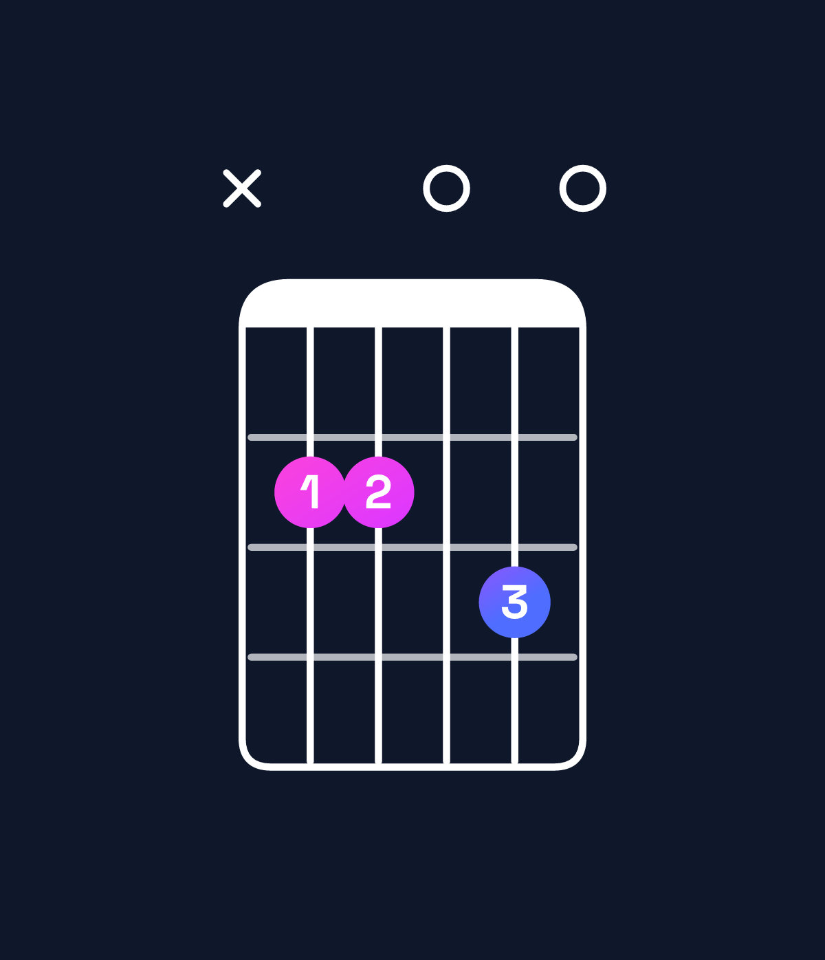 Chord chart for How to play E minor 7th / B (2nd inversion) chord on guitar — Shape x22030 | Guitar Wiz