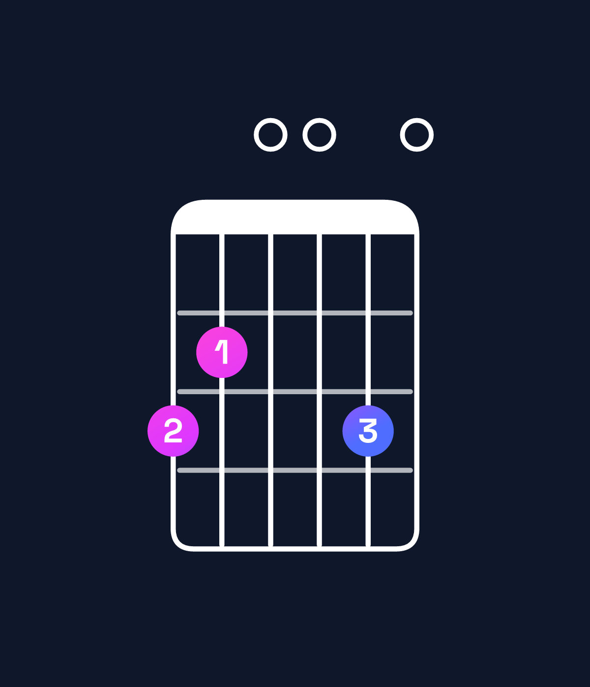 Chord chart for How to play E minor 7th / G (1st inversion) chord on guitar — Shape 320030 | Guitar Wiz