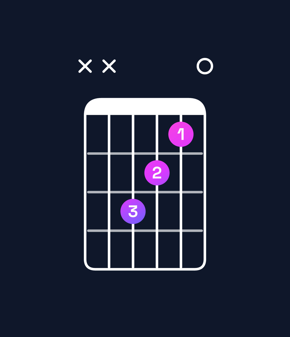 Chord chart for How to play E minor 7th / G (1st inversion) chord on guitar — Shape xx5430 | Guitar Wiz