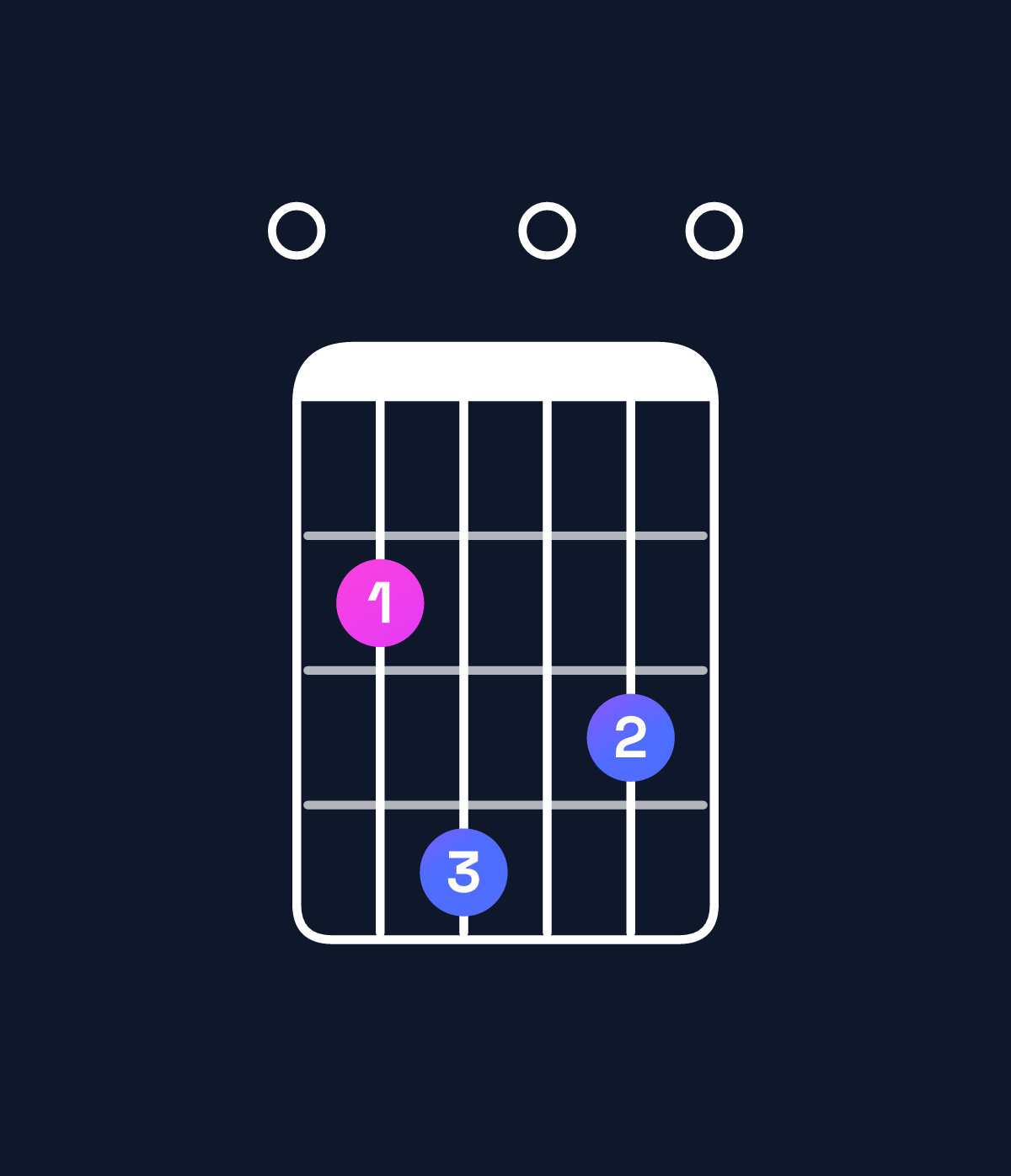 Chord chart for How to play E minor 9 chord on guitar — Shape 024030 | Guitar Wiz