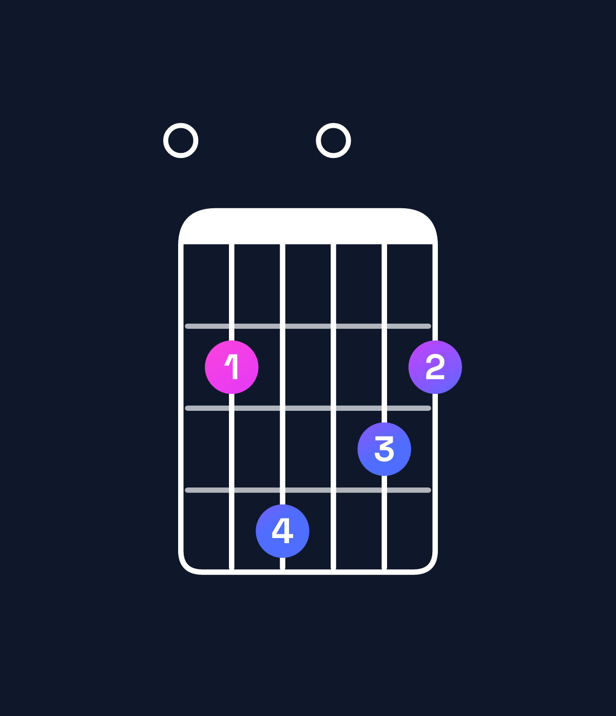 Chord chart for How to play E minor 9 chord on guitar — Shape 024032 | Guitar Wiz