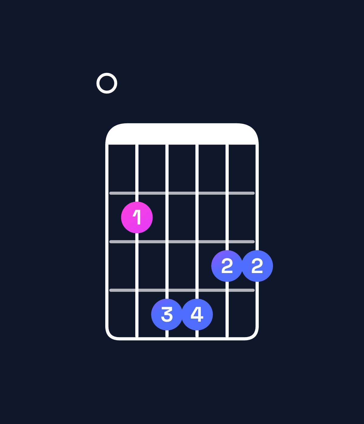 Chord chart for How to play E minor 9 chord on guitar — Shape 024433 | Guitar Wiz