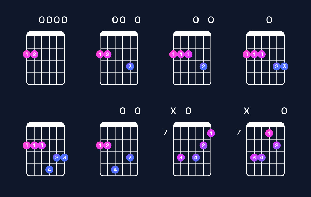 Chord chart for E minor 9 / F♯ (4th inversion) Guitar Chord: Notes, Shapes & Bass Note | Guitar Wiz