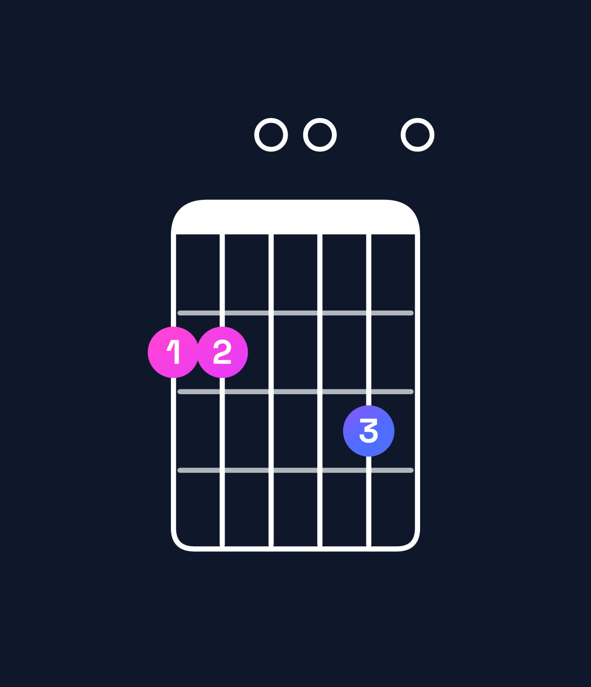 Chord chart for How to play E minor 9 / F♯ (4th inversion) chord on guitar — Shape 220030 | Guitar Wiz