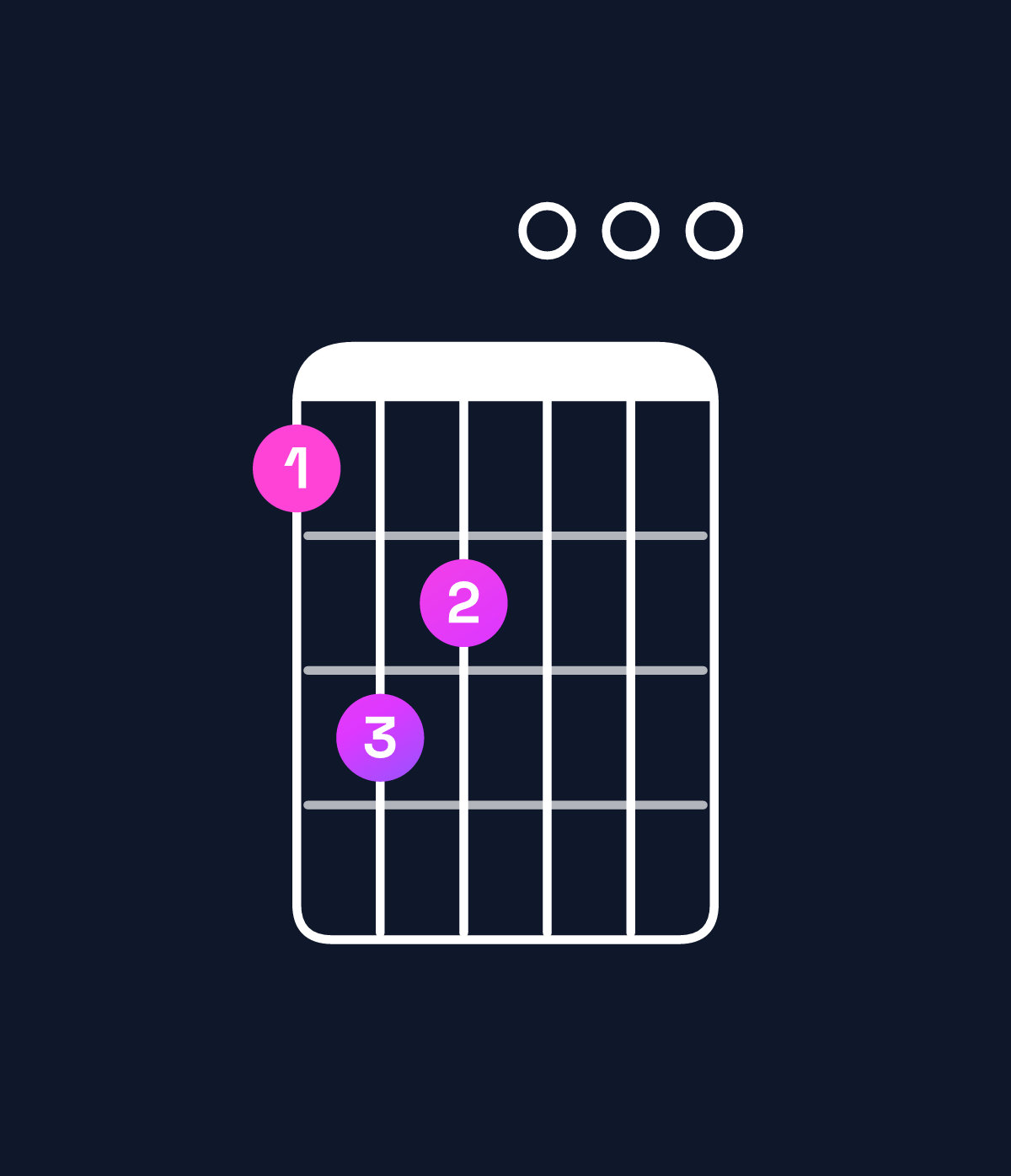 Chord chart for How to play E minor 9 / G (1st inversion) chord on guitar — Shape 354000 | Guitar Wiz