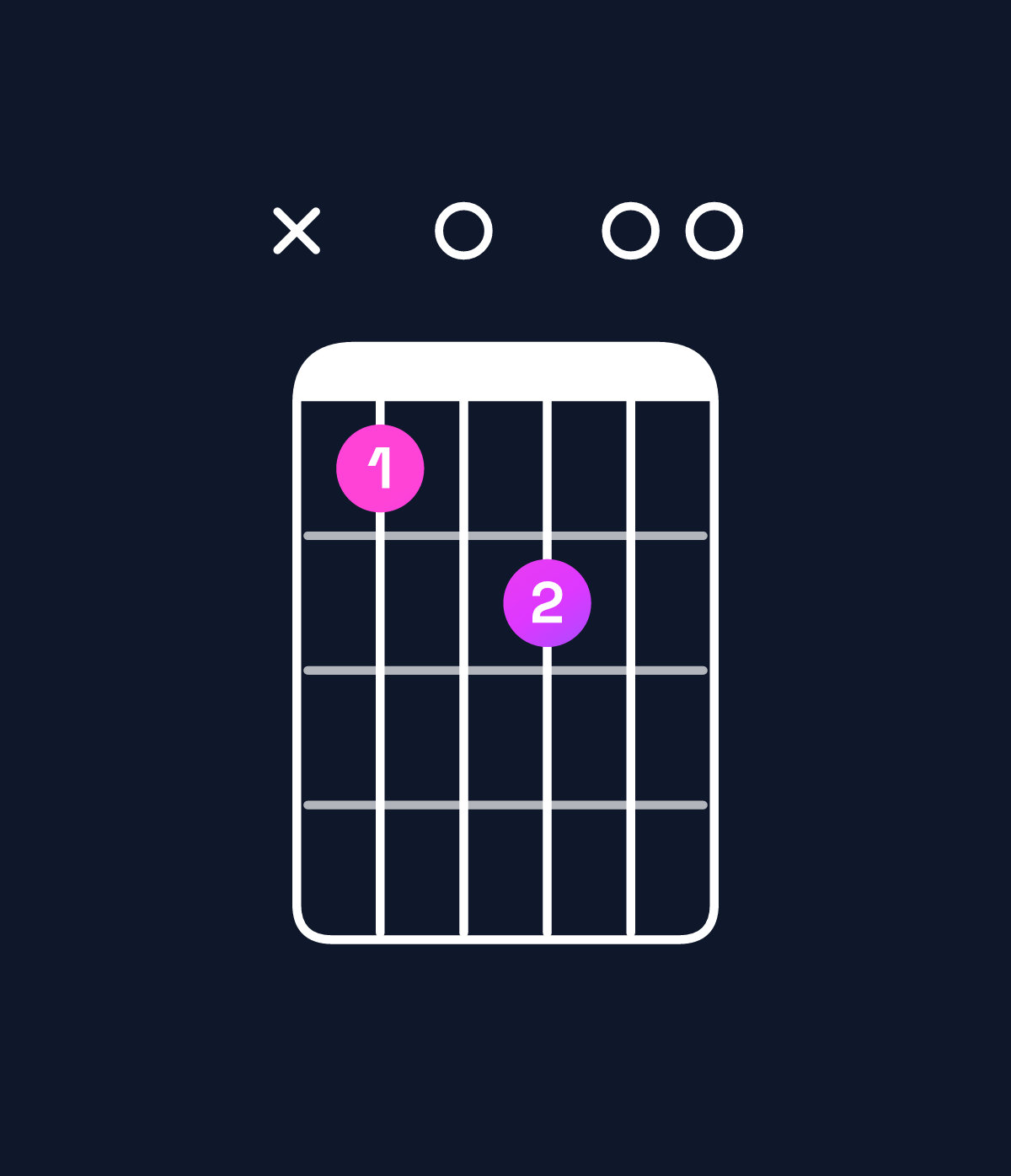 Chord chart for How to play E minor 9 / G (1st inversion) chord on guitar — Shape xa0b00 | Guitar Wiz