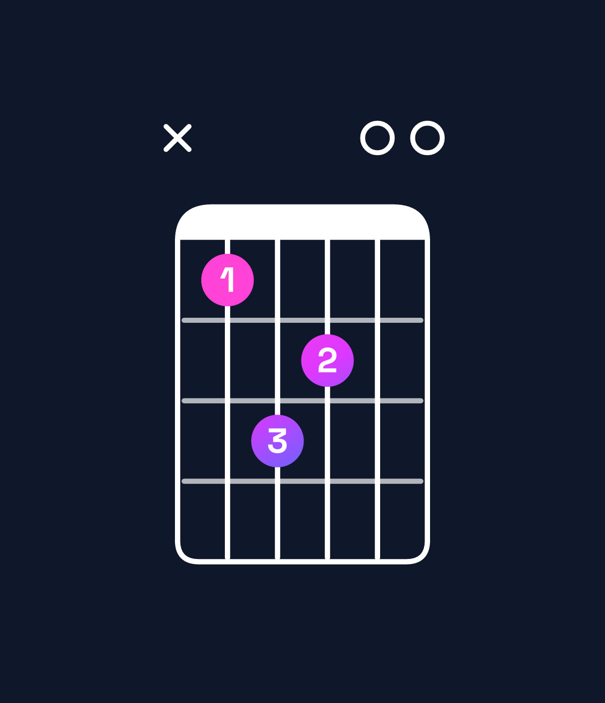 Chord chart for How to play E minor 9 / G (1st inversion) chord on guitar — Shape xacb00 | Guitar Wiz