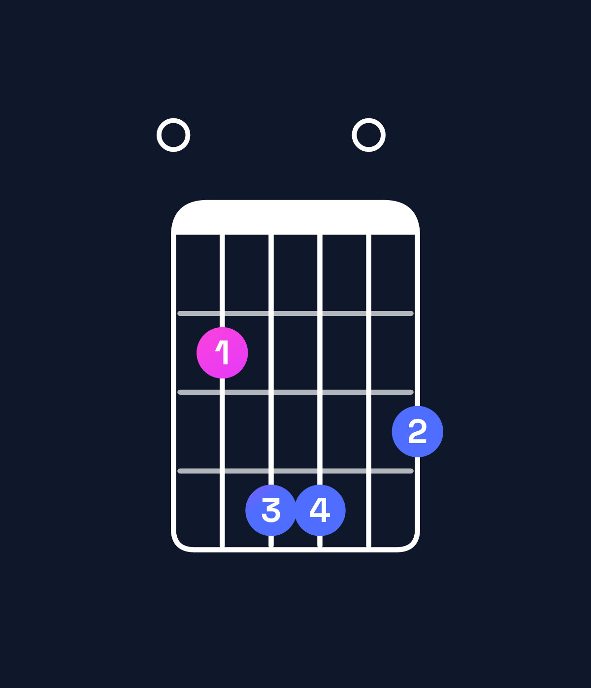 Chord chart for How to play E minor add 9 chord on guitar — Shape 024403 | Guitar Wiz