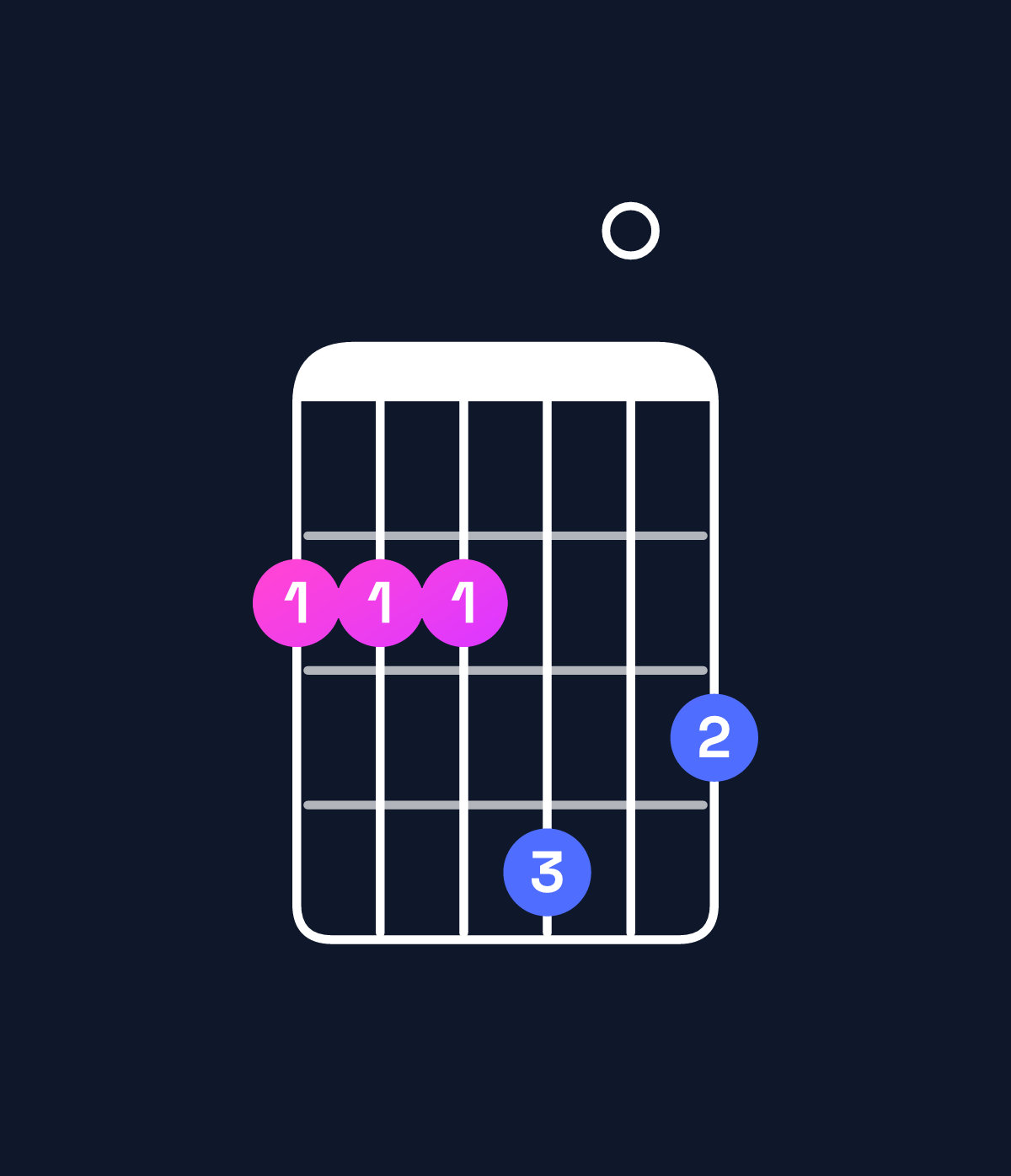 Chord chart for How to play E minor add 9 / F♯ (3rd inversion) chord on guitar — Shape 222403 | Guitar Wiz