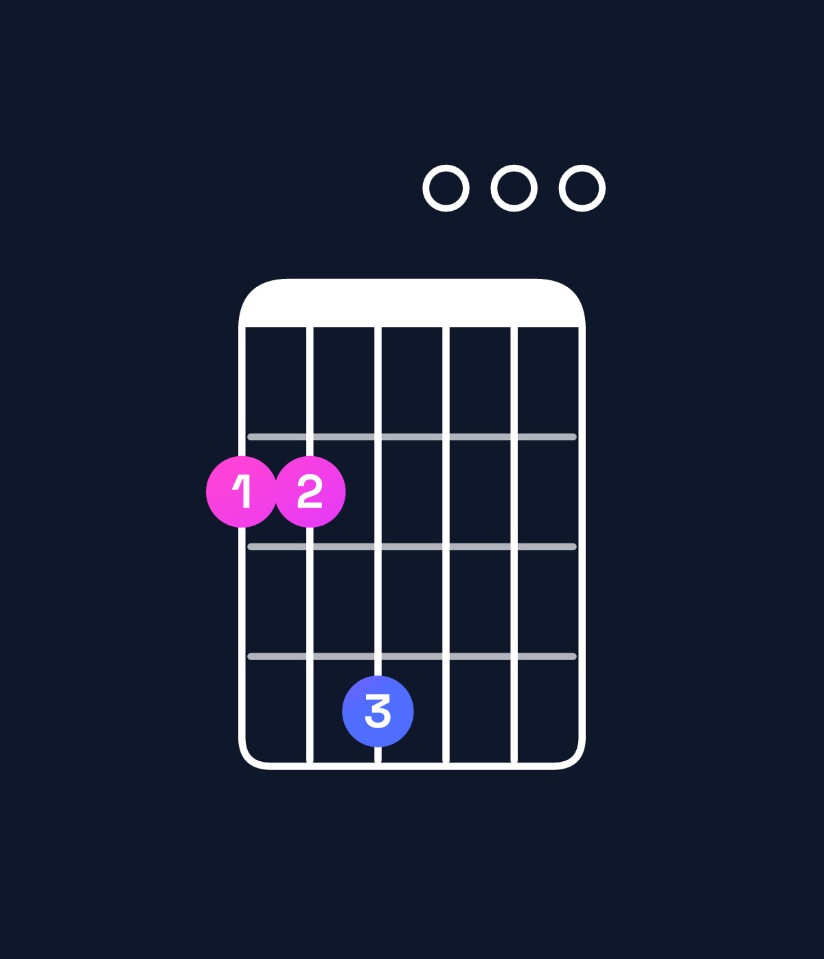 Chord chart for How to play E minor add 9 / F♯ (3rd inversion) chord on guitar — Shape 224000 | Guitar Wiz