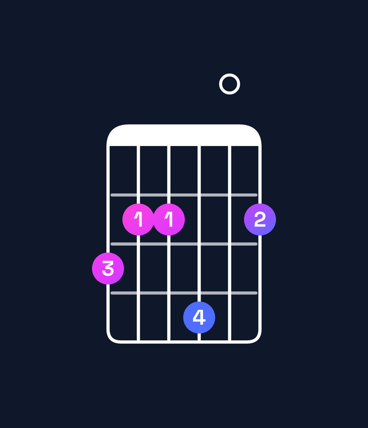 Chord chart for How to play E minor add 9 / G (1st inversion) chord on guitar — Shape 322402 | Guitar Wiz