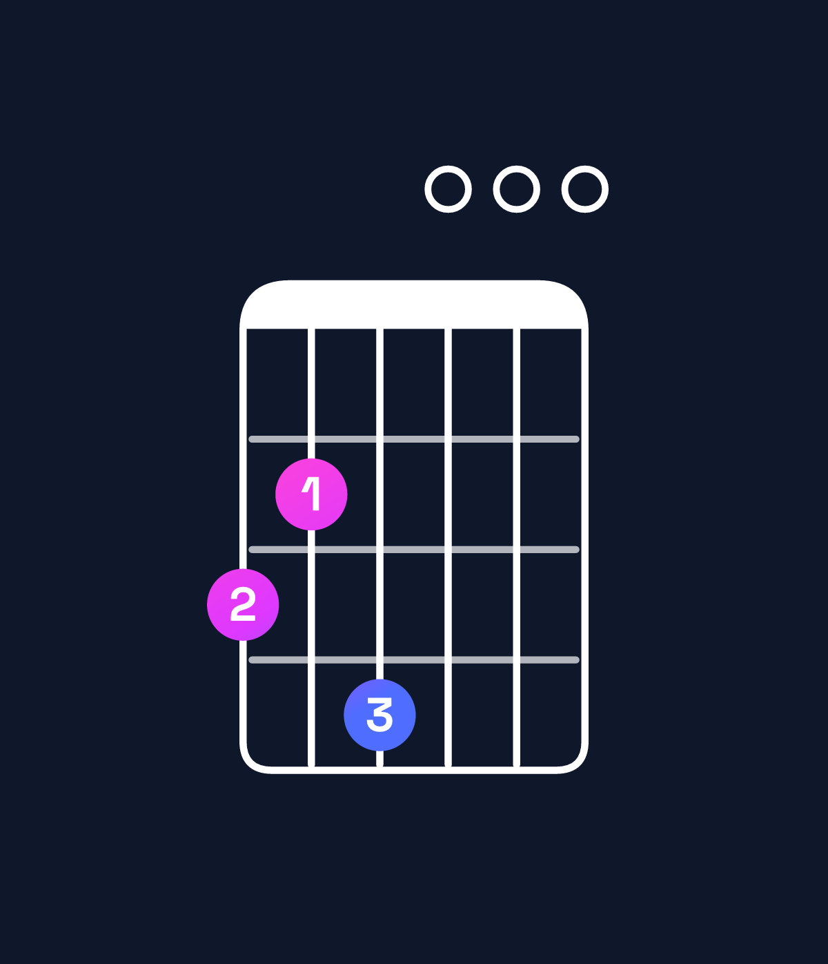 Chord chart for How to play E minor add 9 / G (1st inversion) chord on guitar — Shape 324000 | Guitar Wiz