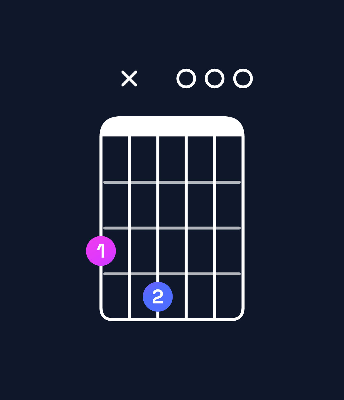 Chord chart for How to play E minor add 9 / G (1st inversion) chord on guitar — Shape 3x4000 | Guitar Wiz