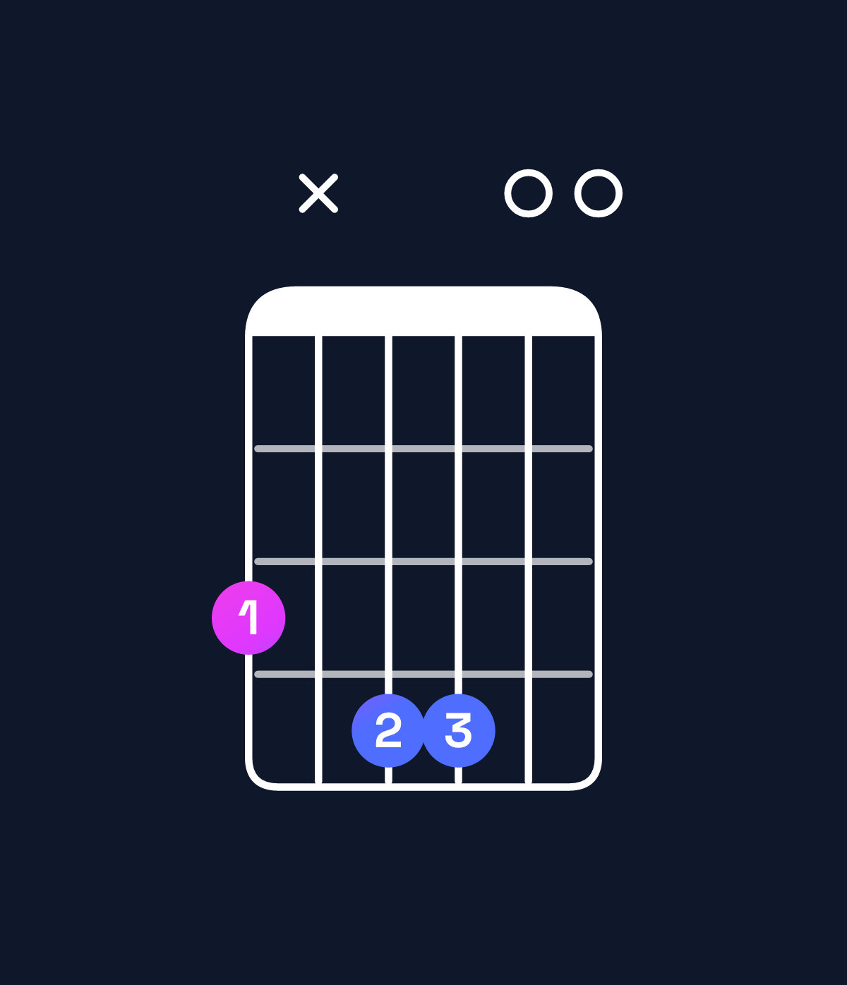 Chord chart for How to play E minor add 9 / G (1st inversion) chord on guitar — Shape 3x4400 | Guitar Wiz