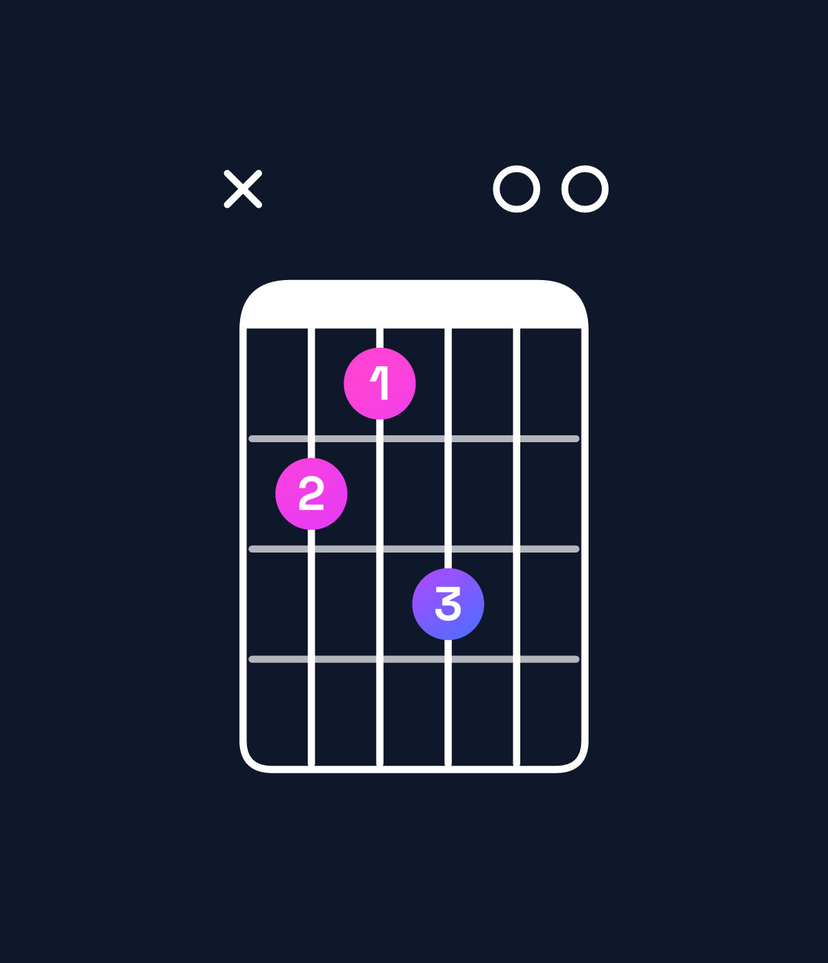 Chord chart for How to play E minor add 9 / G (1st inversion) chord on guitar — Shape xa9b00 | Guitar Wiz