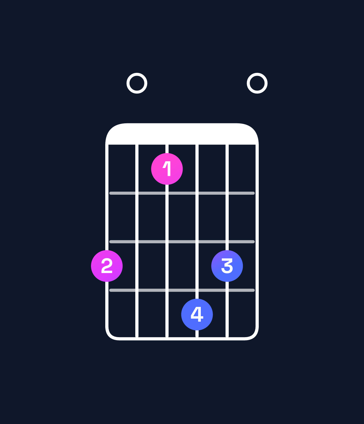 Chord chart for How to play E minor major 11 / B (2nd inversion) chord on guitar — Shape 705870 | Guitar Wiz