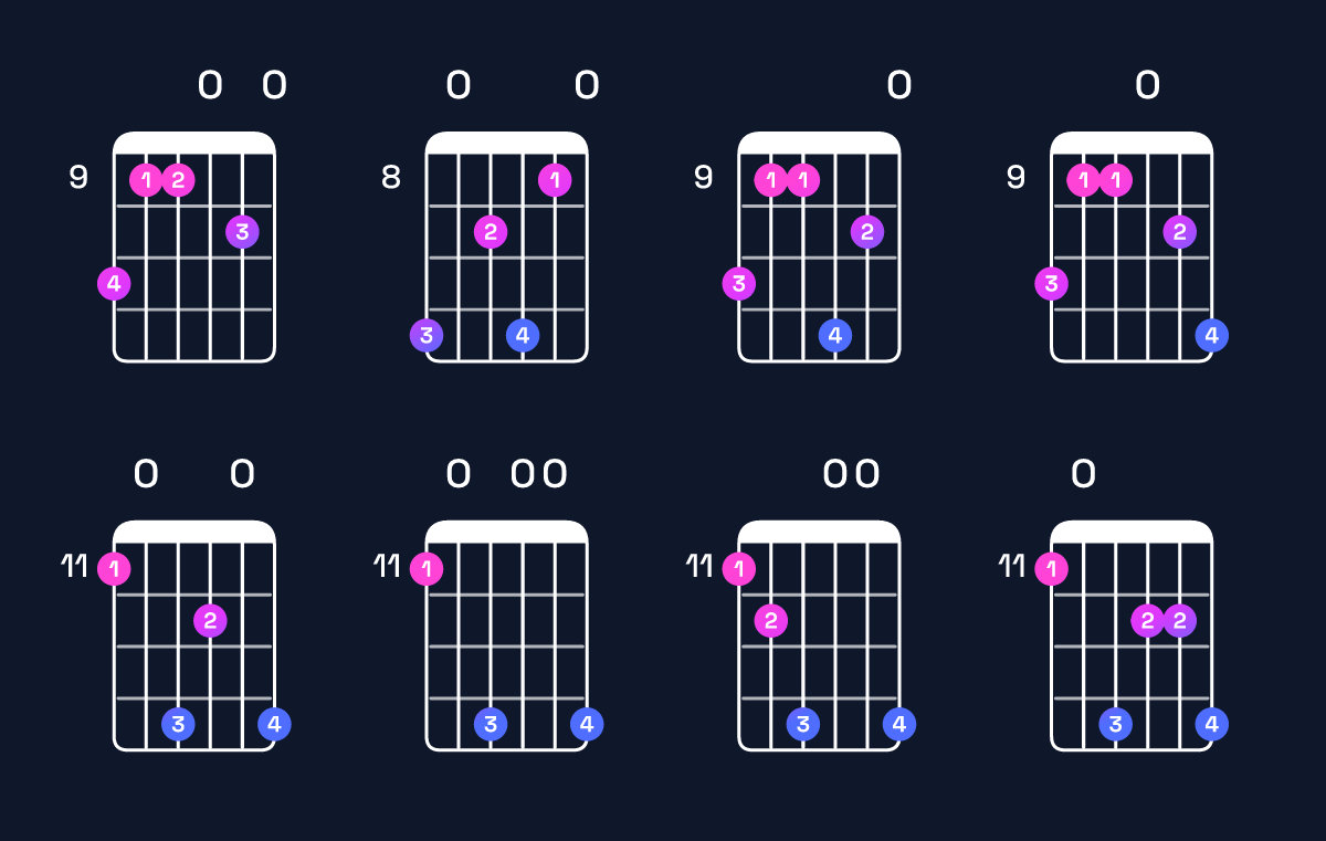 Chord chart for E minor major 11 / D♯ (3rd inversion) Guitar Chord: Notes, Shapes & Bass Note | Guitar Wiz