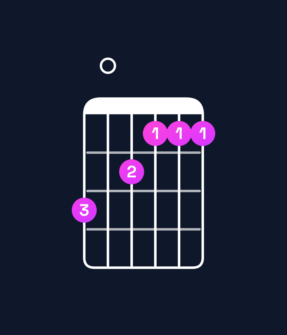 Chord chart for How to play E minor major 11 / F♯ (4th inversion) chord on guitar — Shape e0dccc | Guitar Wiz
