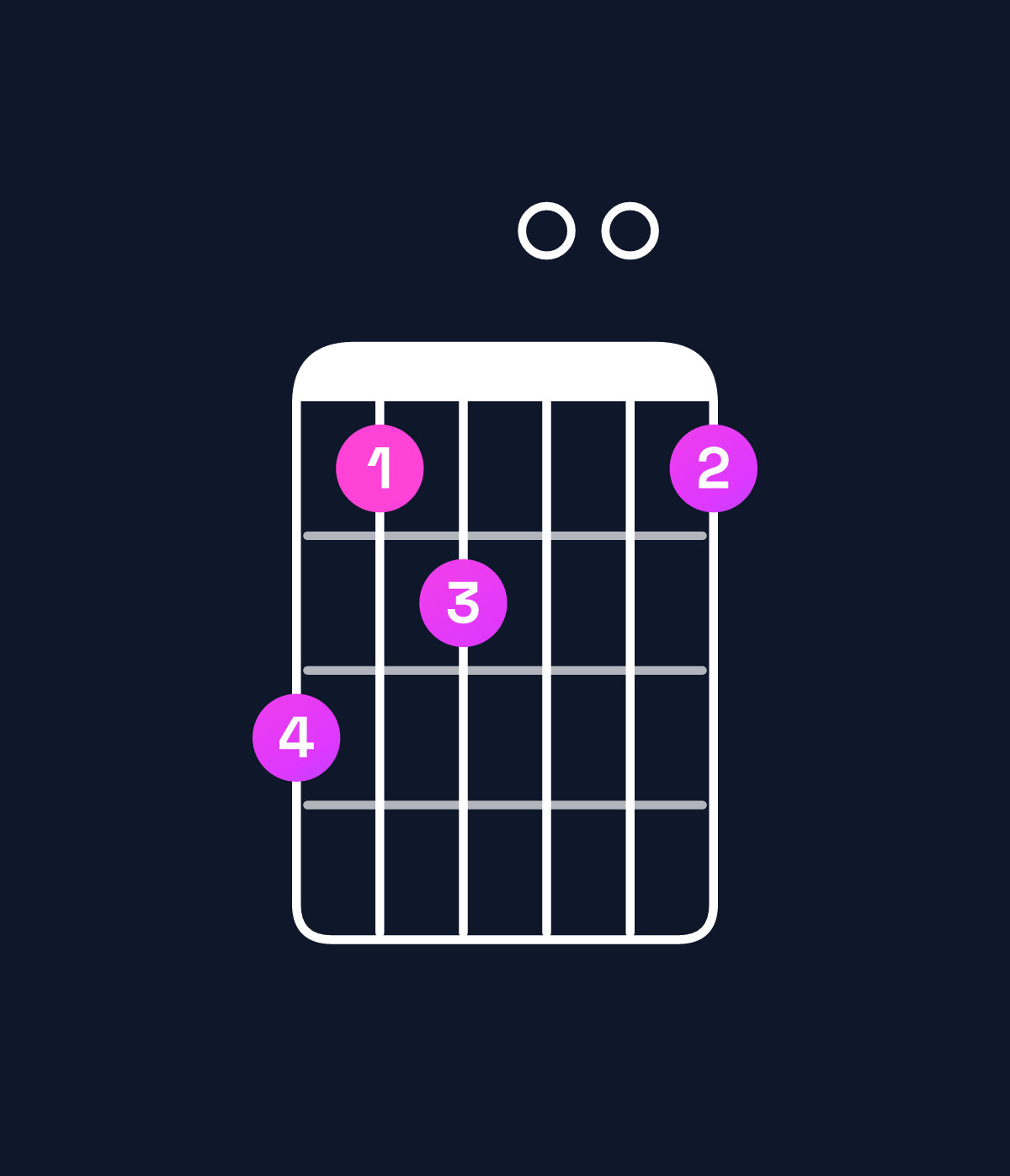 Chord chart for How to play E minor major 11 / F♯ (4th inversion) chord on guitar — Shape ecd00c | Guitar Wiz