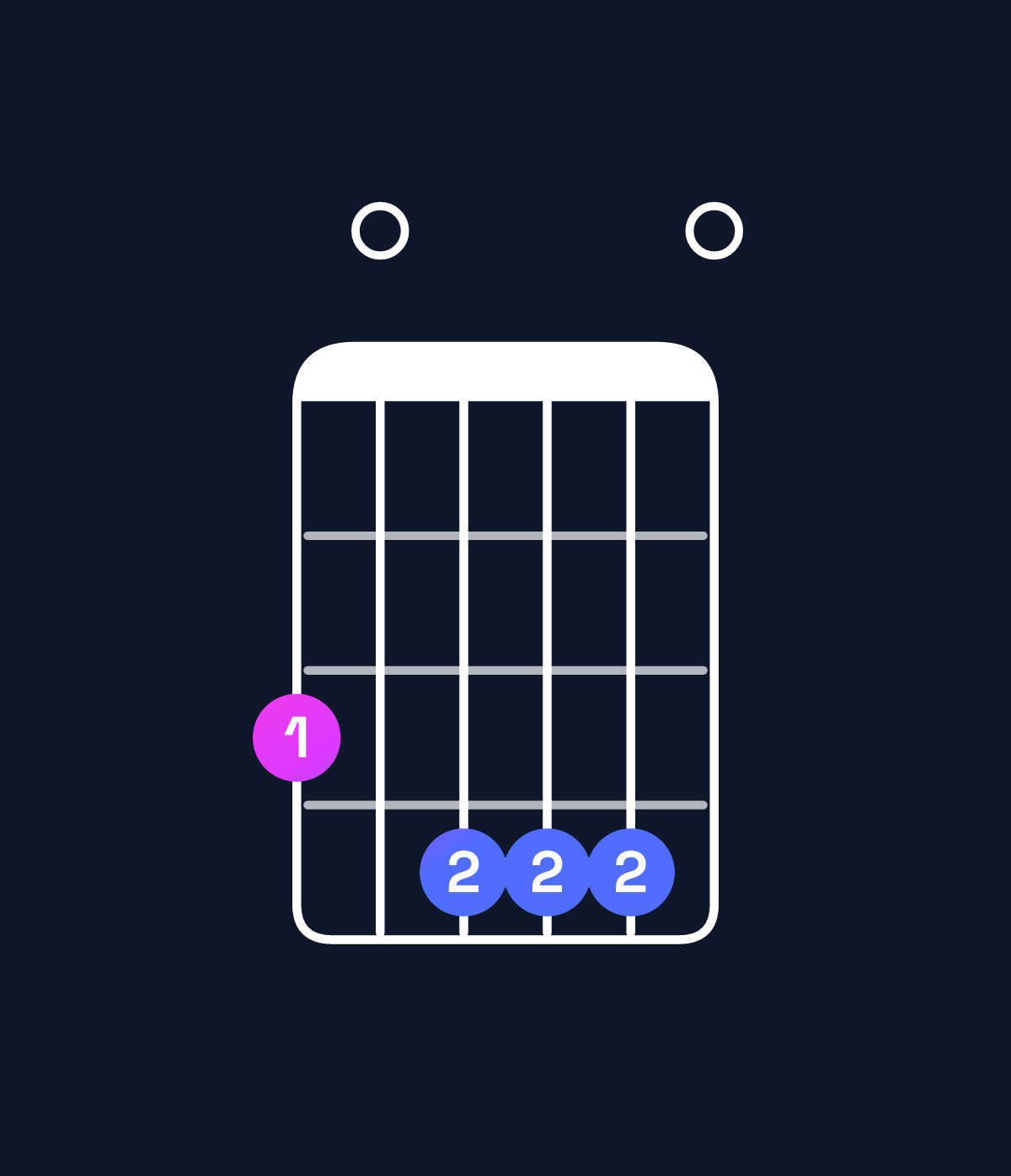 Chord chart for How to play E minor major 11 / G (1st inversion) chord on guitar — Shape 304440 | Guitar Wiz