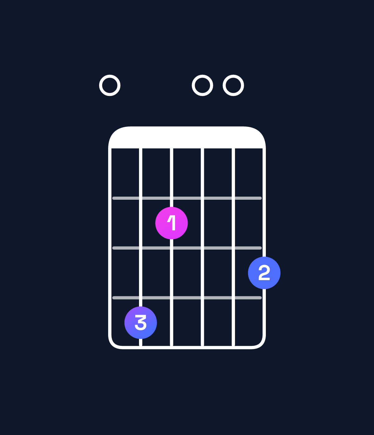 Chord chart for How to play E minor major 6 chord on guitar — Shape 042003 | Guitar Wiz