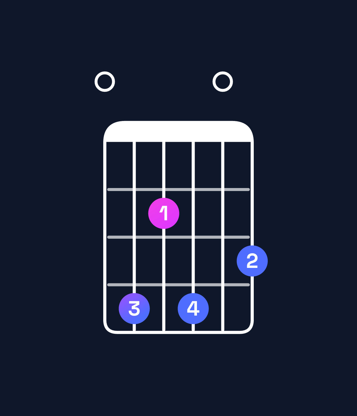 Chord chart for How to play E minor major 6 chord on guitar — Shape 042403 | Guitar Wiz