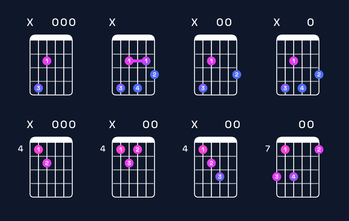 Chord chart for E minor major 6 / C♯ (3rd inversion) Guitar Chord: Notes, Shapes & Bass Note | Guitar Wiz