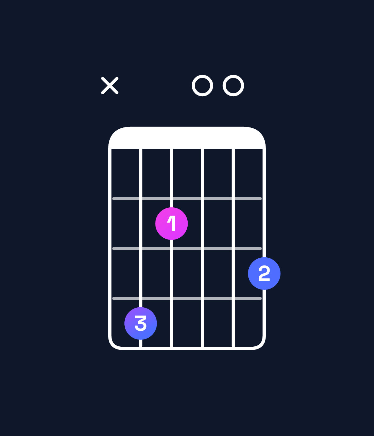 Chord chart for How to play E minor major 6 / C♯ (3rd inversion) chord on guitar — Shape x42003 | Guitar Wiz
