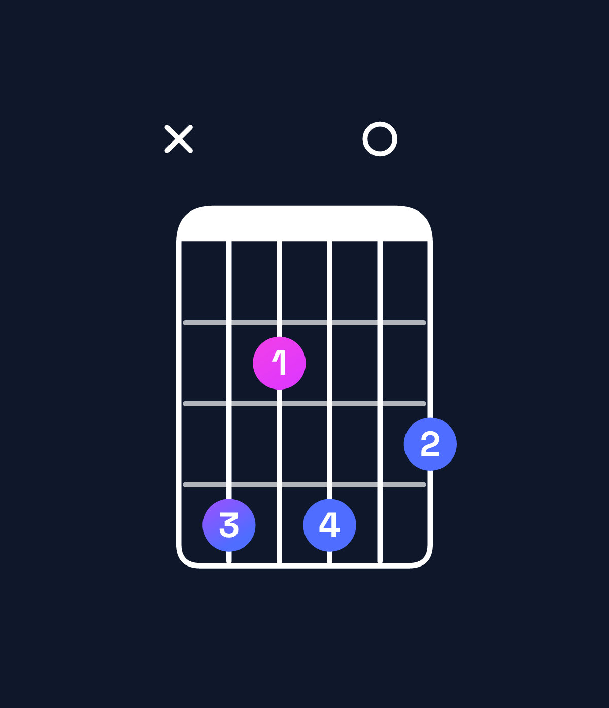 Chord chart for How to play E minor major 6 / C♯ (3rd inversion) chord on guitar — Shape x42403 | Guitar Wiz