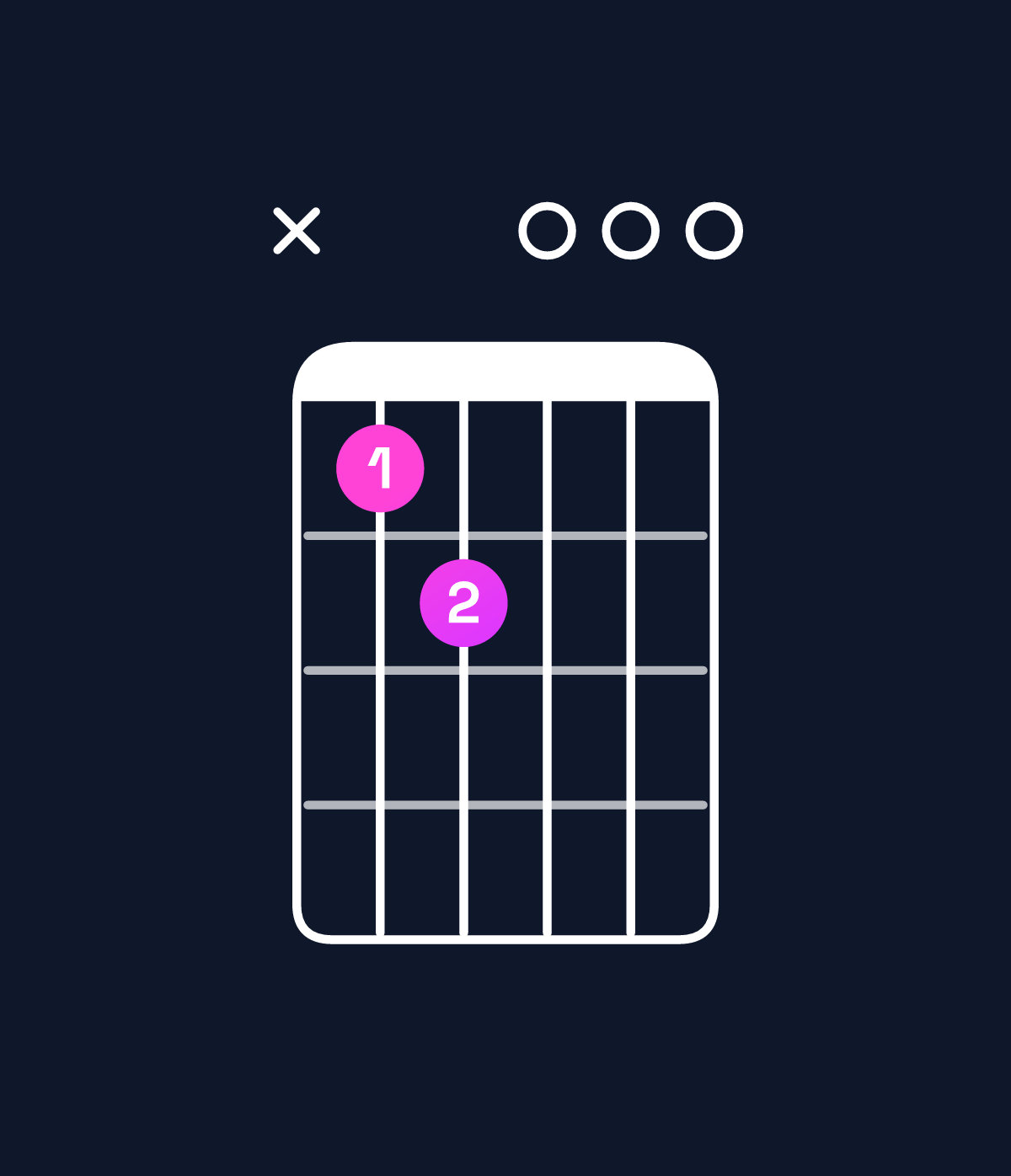 Chord chart for How to play E minor major 6 / C♯ (3rd inversion) chord on guitar — Shape x45000 | Guitar Wiz