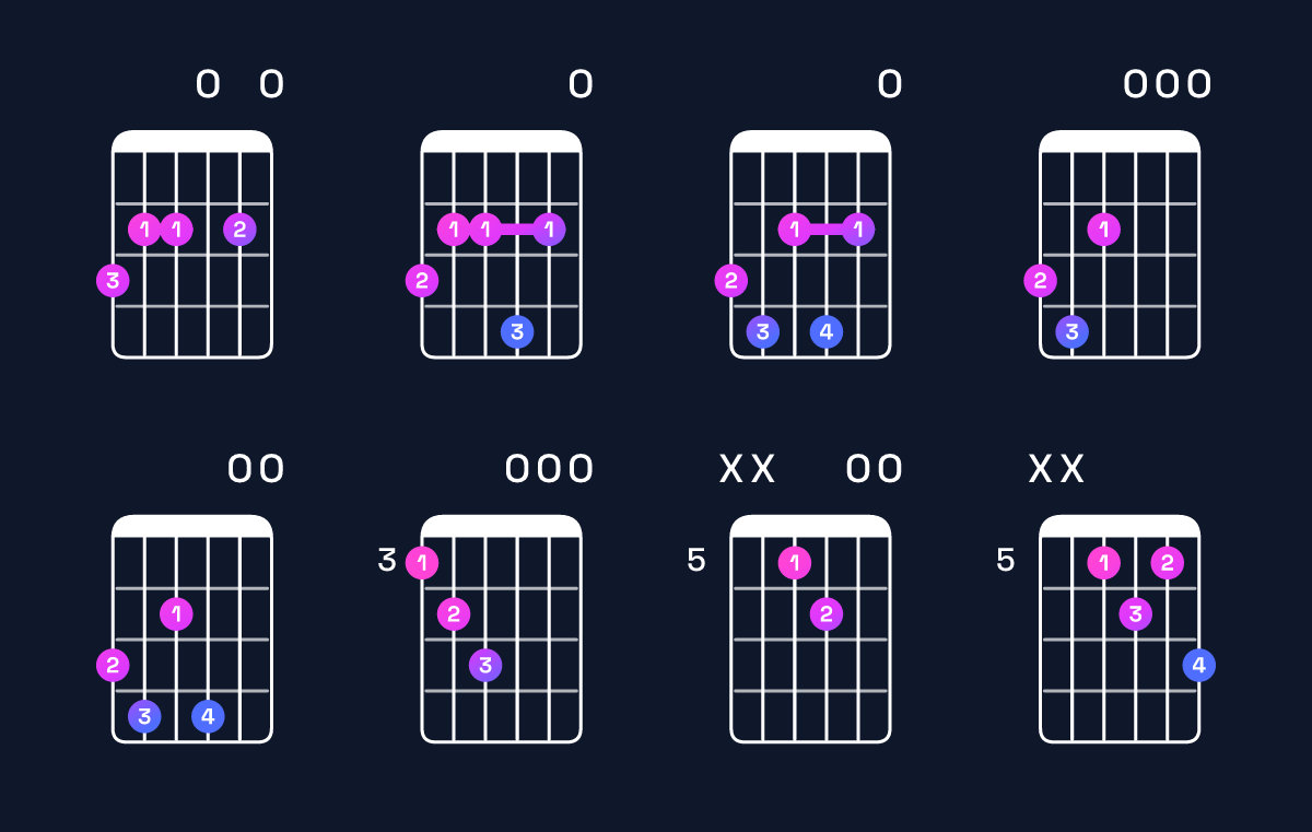 Chord chart for E minor major 6 / G (1st inversion) Guitar Chord: Notes, Shapes & Bass Note | Guitar Wiz