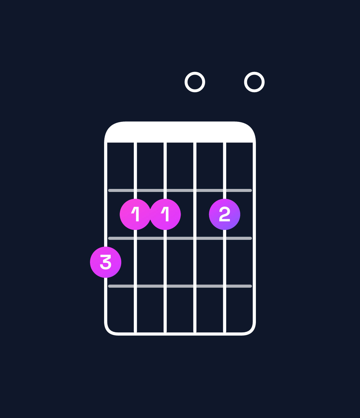 Chord chart for How to play E minor major 6 / G (1st inversion) chord on guitar — Shape 322020 | Guitar Wiz